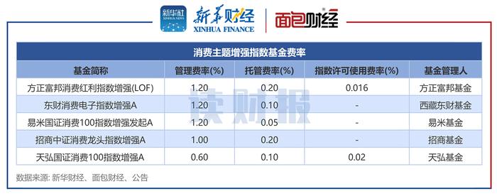 【读财报】消费增强指数基金透视：招商基金、天弘基金年内跑赢基准，方正富邦基金、西藏东财基金费率较高