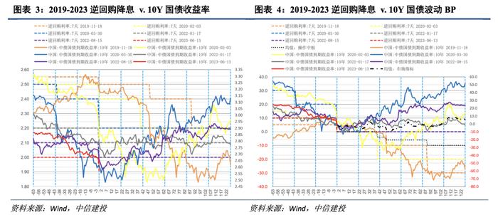 中信建投 | 加强逆周期调节：近年降息后的利率和汇率走势20图一览