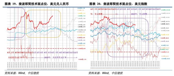 中信建投 | 加强逆周期调节：近年降息后的利率和汇率走势20图一览