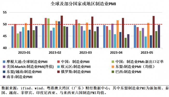 经济洞察（第10期）｜5月出口数据分析：全球外需下行压力持续，东盟等区域或支撑我国短期出口表现