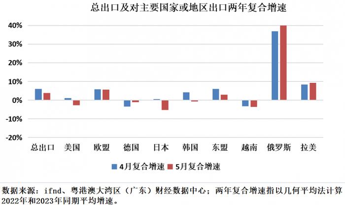 经济洞察（第10期）｜5月出口数据分析：全球外需下行压力持续，东盟等区域或支撑我国短期出口表现