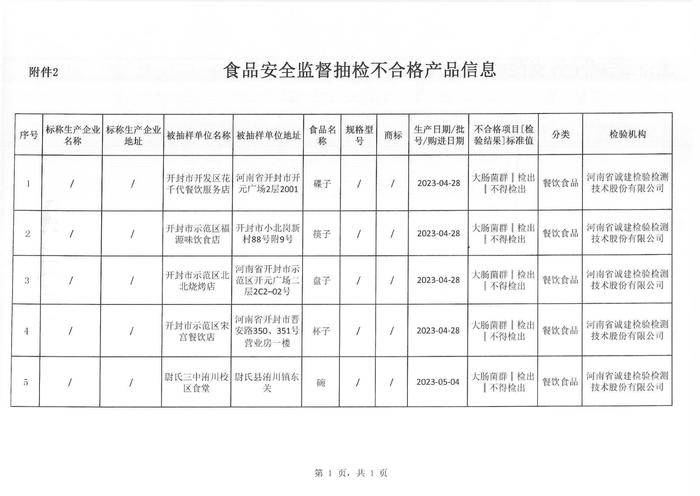 【跟踪监督抽检】河南省开封市市场监督管理局抽检28批次食品 不合格5批次