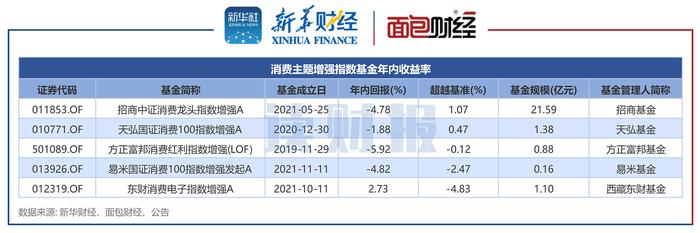 【读财报】消费增强指数基金透视：招商基金、天弘基金年内跑赢基准，方正富邦基金、西藏东财基金费率较高