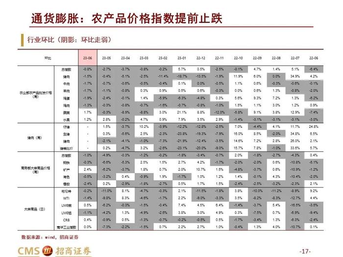 农产品价格指数提前止跌