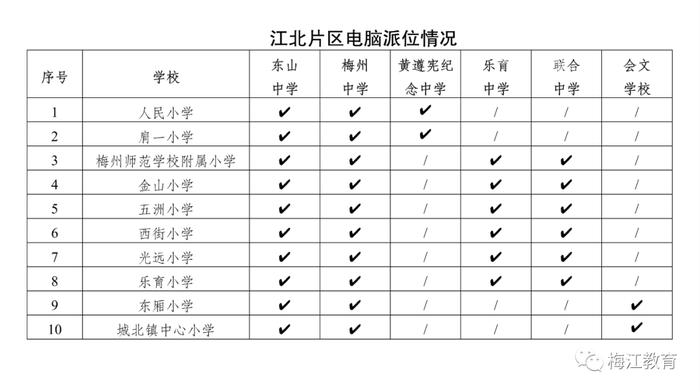 你关注的！梅江区“小升初”电脑派位方案出炉→