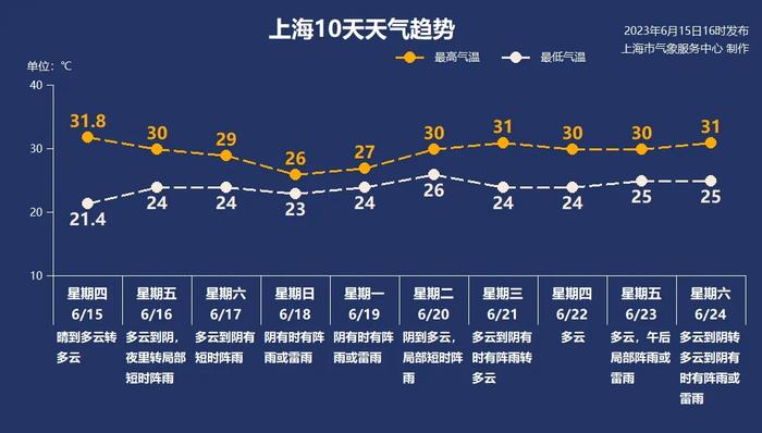 上海中考或遇雷雨大风！最新预测：6月18日前后进入梅雨期，今年雨量如何？