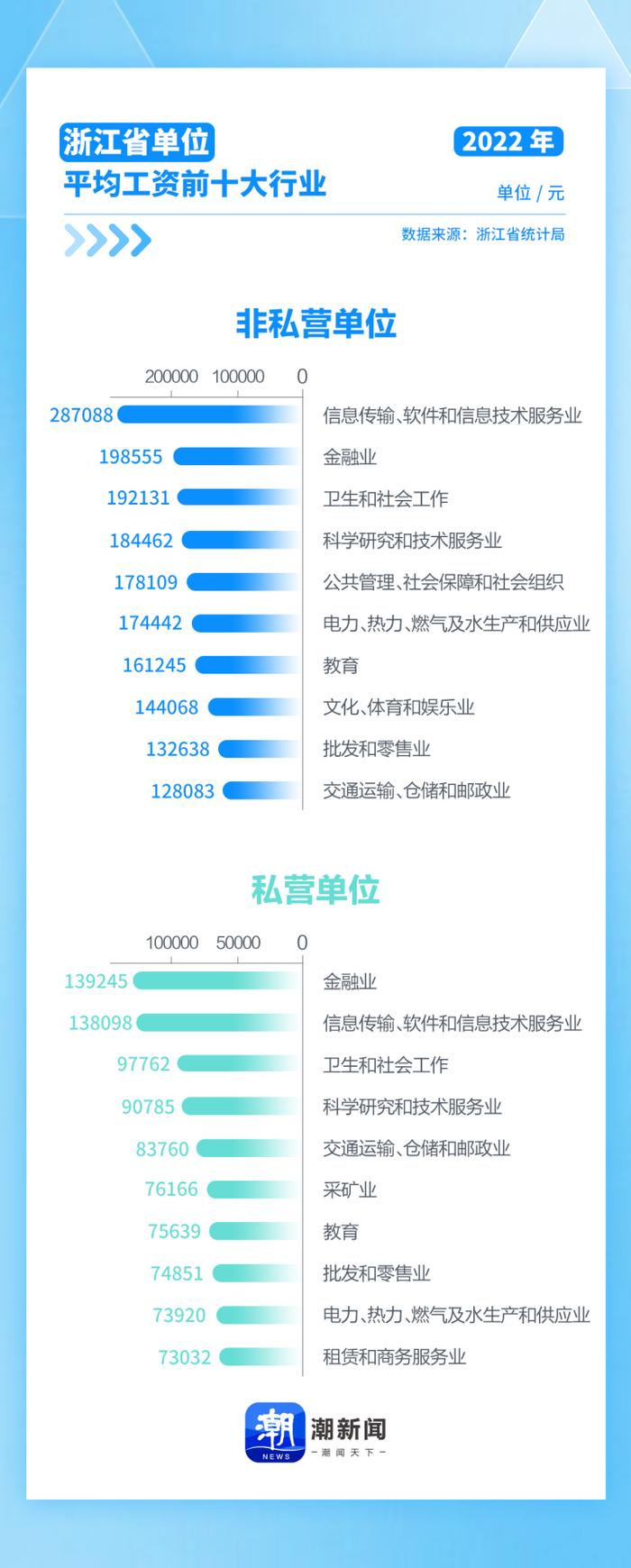 19省份发布2022年平均工资 浙江最高！这些行业有“钱景”