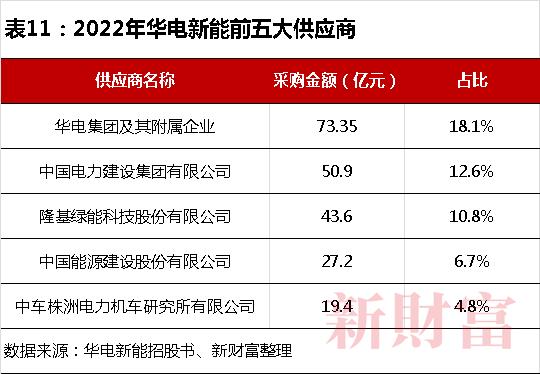 华电资本大腾挪，估值暴增10倍！3年补贴300亿占近半营收，2000亿IPO花落福建