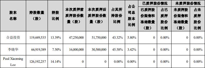 恩捷股份：李晓华及合益投资累计质押8225万股