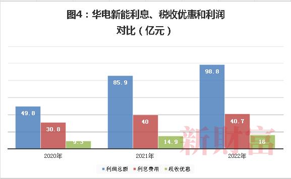 华电资本大腾挪，估值暴增10倍！3年补贴300亿占近半营收，2000亿IPO花落福建