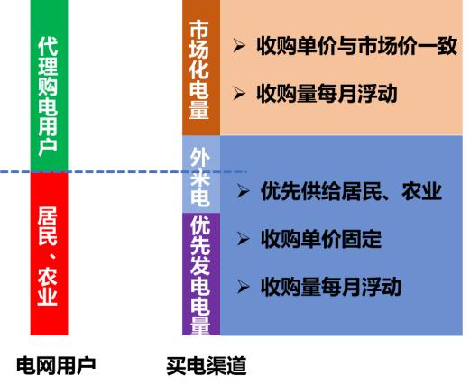 代理购电价格每月波动，竟然是这个原因！