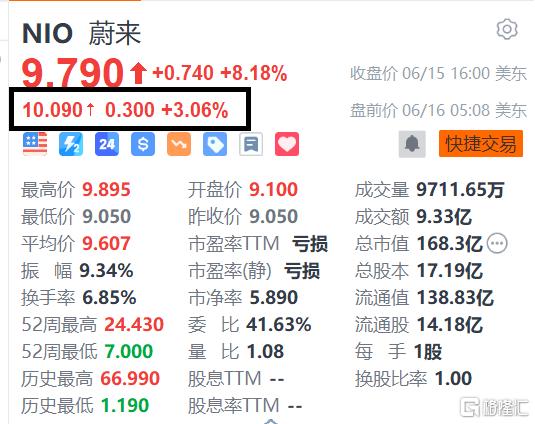 蔚来盘前涨超3% 大摩认为新发布的ET5旅行版定价比预期有竞争力