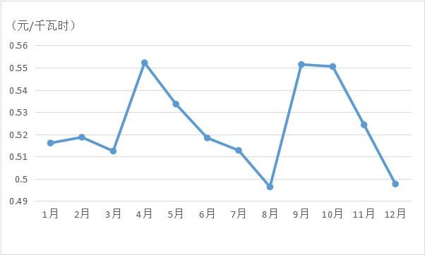 代理购电价格每月波动，竟然是这个原因！