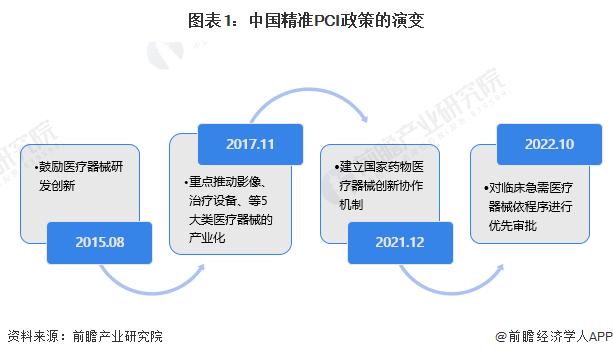 重磅！2023年中国及31省市精准PCI行业政策汇总及解读（全）创新医疗器械依程序优先审评审批