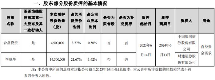 恩捷股份：李晓华及合益投资累计质押8225万股