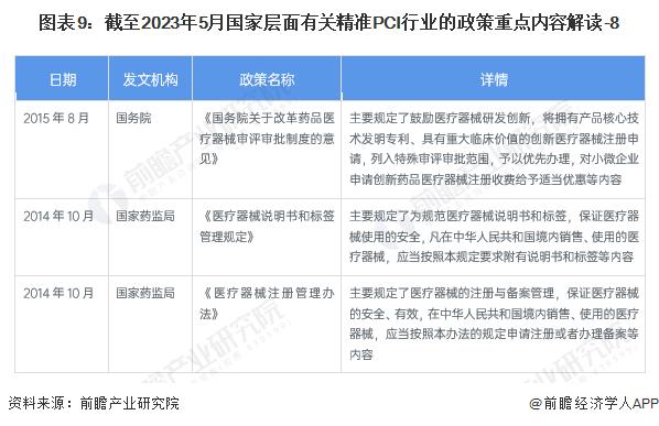 重磅！2023年中国及31省市精准PCI行业政策汇总及解读（全）创新医疗器械依程序优先审评审批