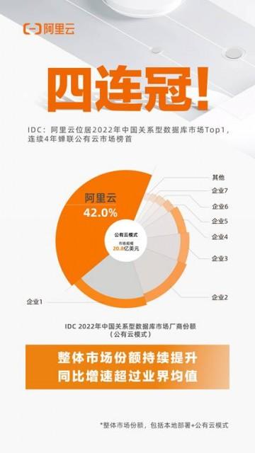 IDC：中国公有云关系型数据库市场，阿里云连续4年第一