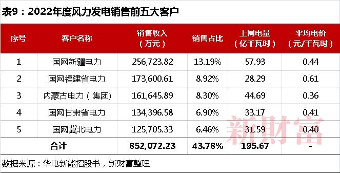 华电资本大腾挪，估值暴增10倍！3年补贴300亿占近半营收，2000亿IPO花落福建