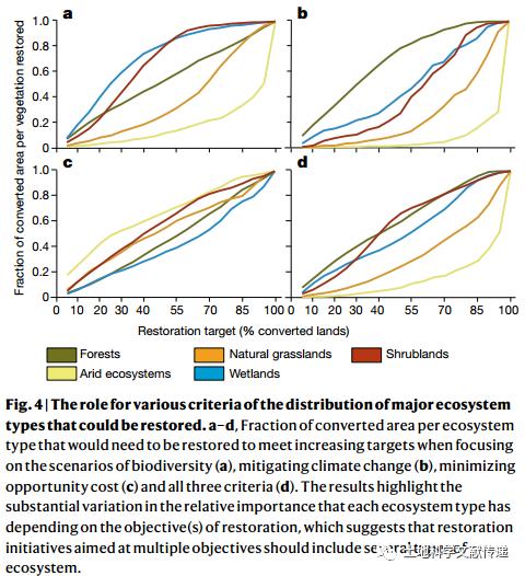 【文献分享】生态系统恢复的全球优先领域
