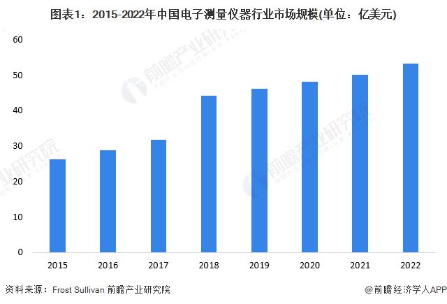 2023年中国电子测量仪器行业市场现状及发展前景分析 行业技术指标仍有较大进步空间【组图】