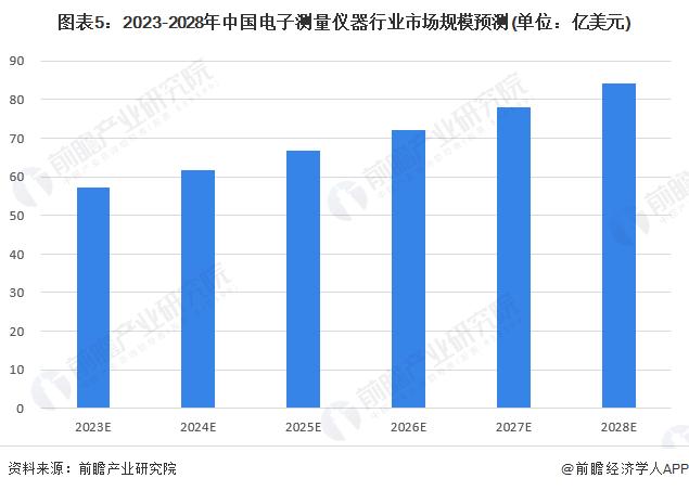 2023年中国电子测量仪器行业市场现状及发展前景分析 行业技术指标仍有较大进步空间【组图】