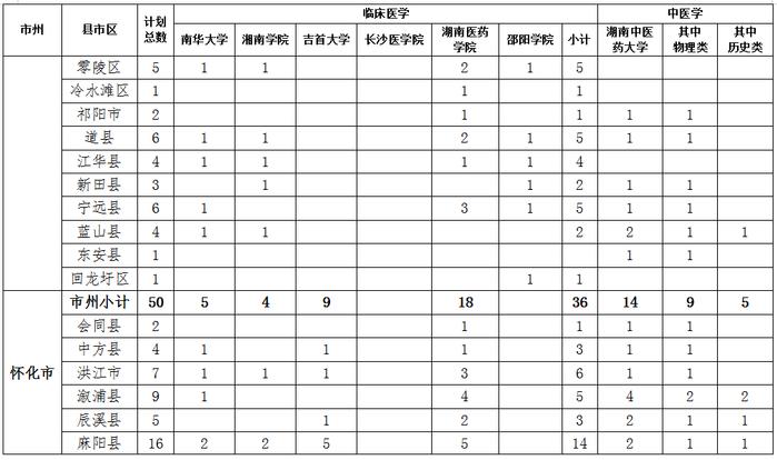 430人！免费培养、有编有岗！定向本科医学生招生计划公布