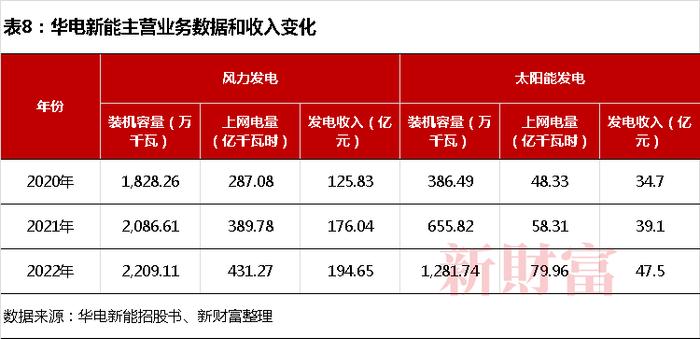 华电资本大腾挪，估值暴增10倍！3年补贴300亿占近半营收，2000亿IPO花落福建