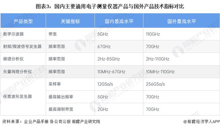 2023年中国电子测量仪器行业市场现状及发展前景分析 行业技术指标仍有较大进步空间【组图】