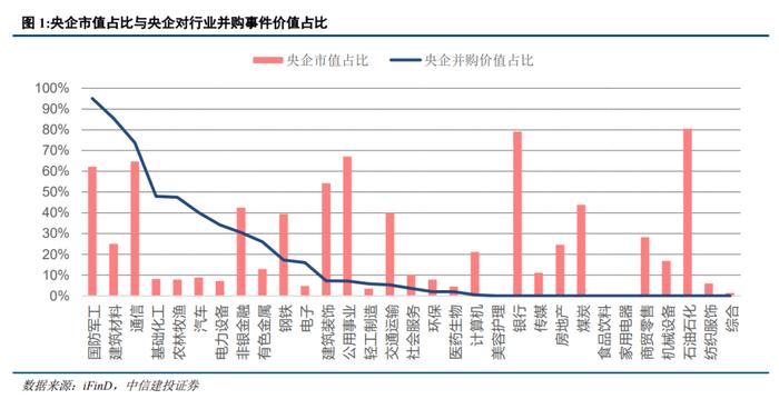 【中信建投策略】关注战略性重组和专业化整合机会——央企并购重组专题会简评