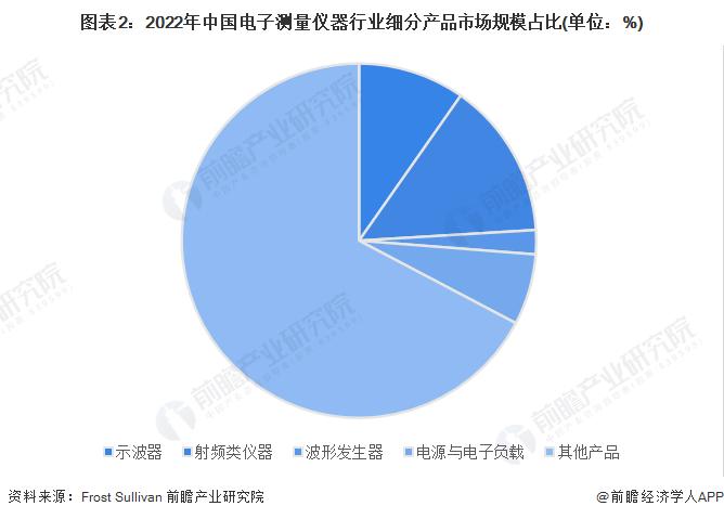 2023年中国电子测量仪器行业市场现状及发展前景分析 行业技术指标仍有较大进步空间【组图】