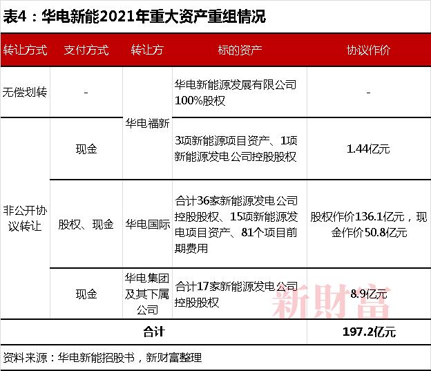 华电资本大腾挪，估值暴增10倍！3年补贴300亿占近半营收，2000亿IPO花落福建