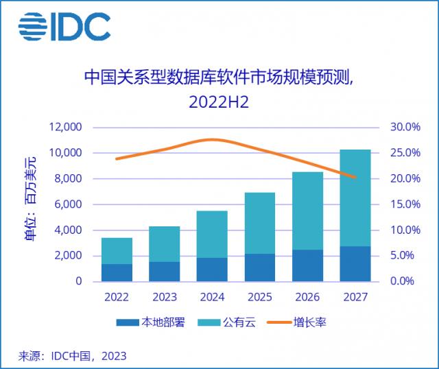 IDC：中国公有云关系型数据库市场，阿里云连续4年第一