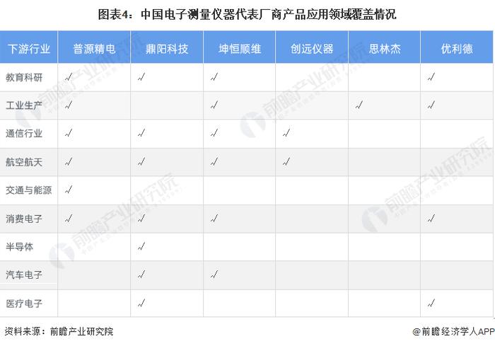 2023年中国电子测量仪器行业市场现状及发展前景分析 行业技术指标仍有较大进步空间【组图】