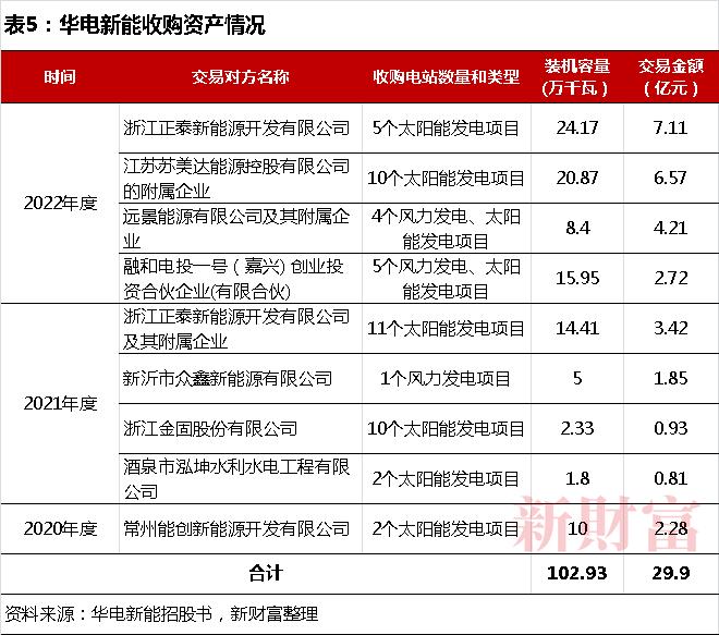 华电资本大腾挪，估值暴增10倍！3年补贴300亿占近半营收，2000亿IPO花落福建