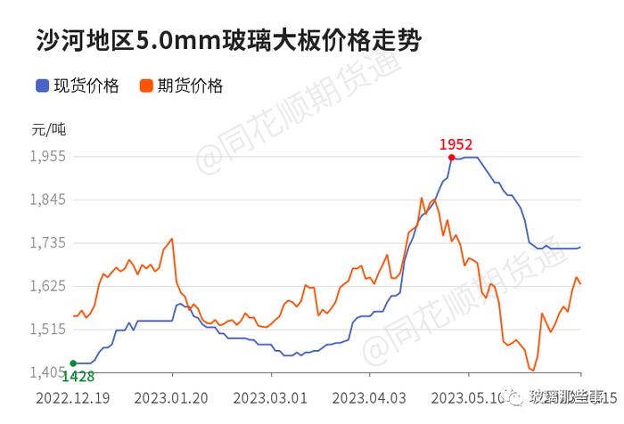 【玻璃现货】6月15日各地区玻璃市场及各企业玻璃出厂价格汇总