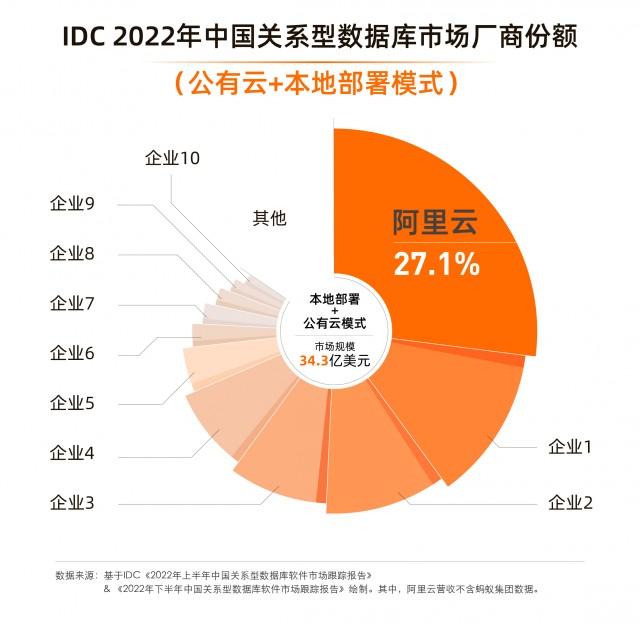 IDC：中国公有云关系型数据库市场，阿里云连续4年第一