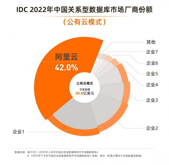 IDC：中国公有云关系型数据库市场，阿里云连续4年第一