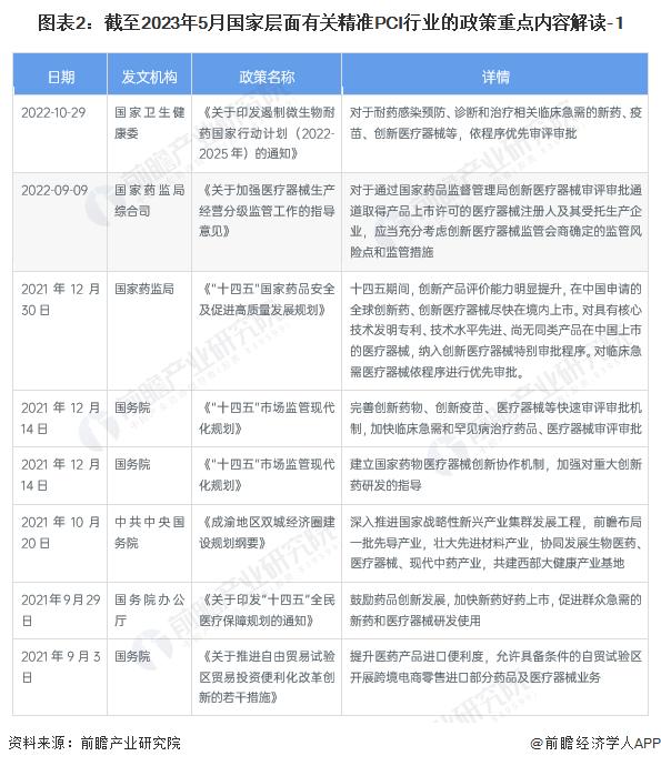 重磅！2023年中国及31省市精准PCI行业政策汇总及解读（全）创新医疗器械依程序优先审评审批