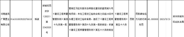 违反《建设工程质量管理条例》  中国邮政集团河南省分公司、河南鑫苑广晟置业均被处罚