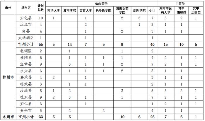 430人！免费培养、有编有岗！定向本科医学生招生计划公布