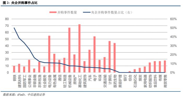 【中信建投策略】关注战略性重组和专业化整合机会——央企并购重组专题会简评