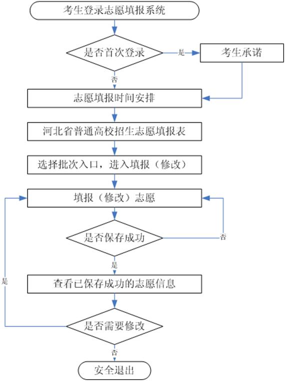 @唐山考生，高考志愿填报流程看这里↓↓