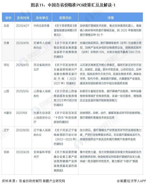 重磅！2023年中国及31省市精准PCI行业政策汇总及解读（全）创新医疗器械依程序优先审评审批