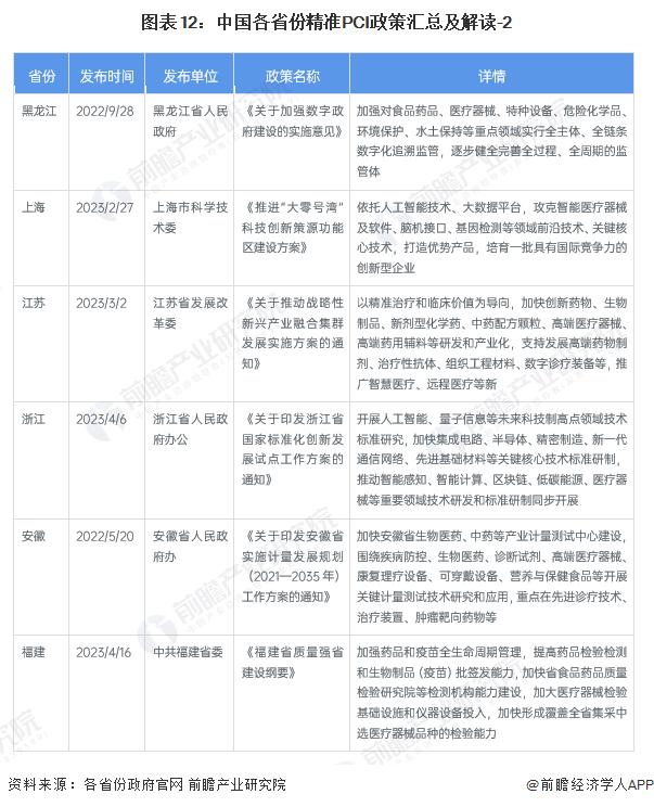 重磅！2023年中国及31省市精准PCI行业政策汇总及解读（全）创新医疗器械依程序优先审评审批