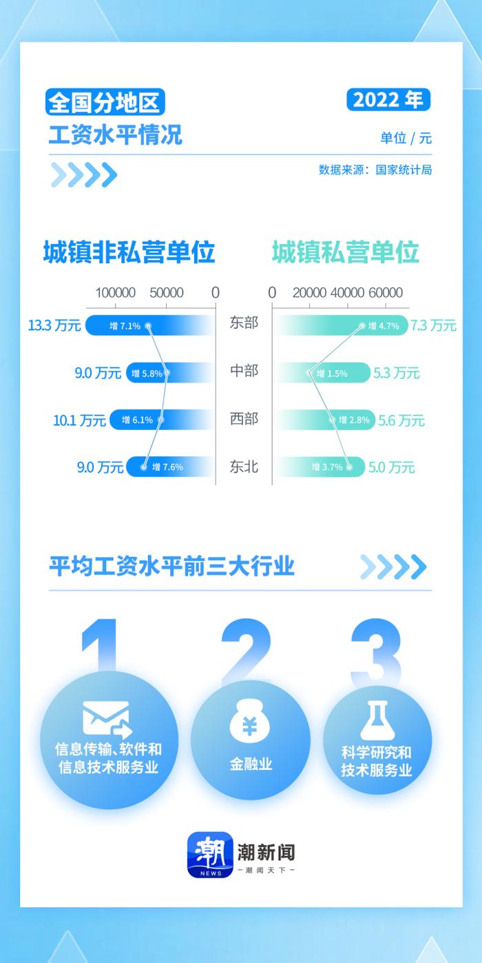 19省份发布2022年平均工资 浙江最高！这些行业有“钱景”