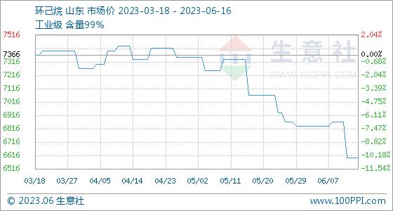 6月16日生意社环己烷基准价为6600.00元/吨