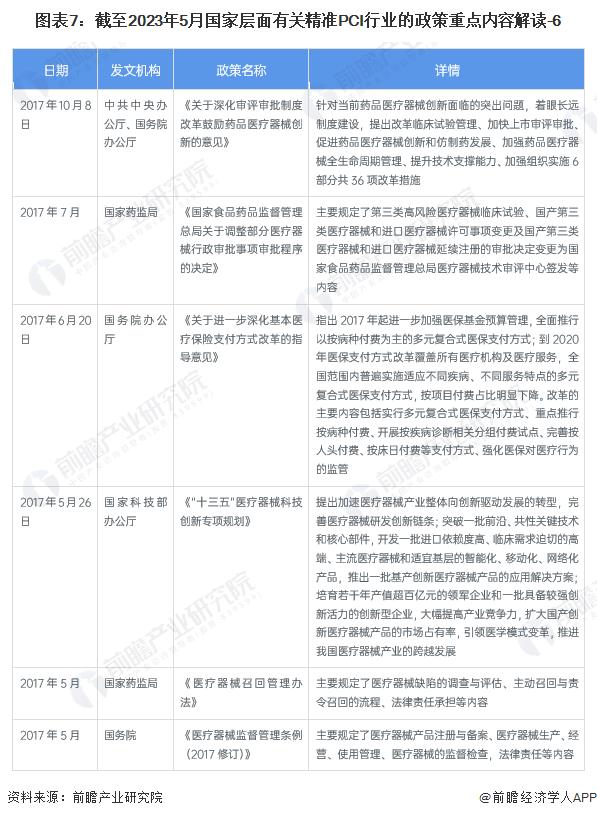 重磅！2023年中国及31省市精准PCI行业政策汇总及解读（全）创新医疗器械依程序优先审评审批