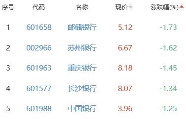 银行板块跌0.49% 招商银行涨0.62%居首