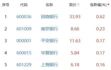 银行板块跌0.49% 招商银行涨0.62%居首