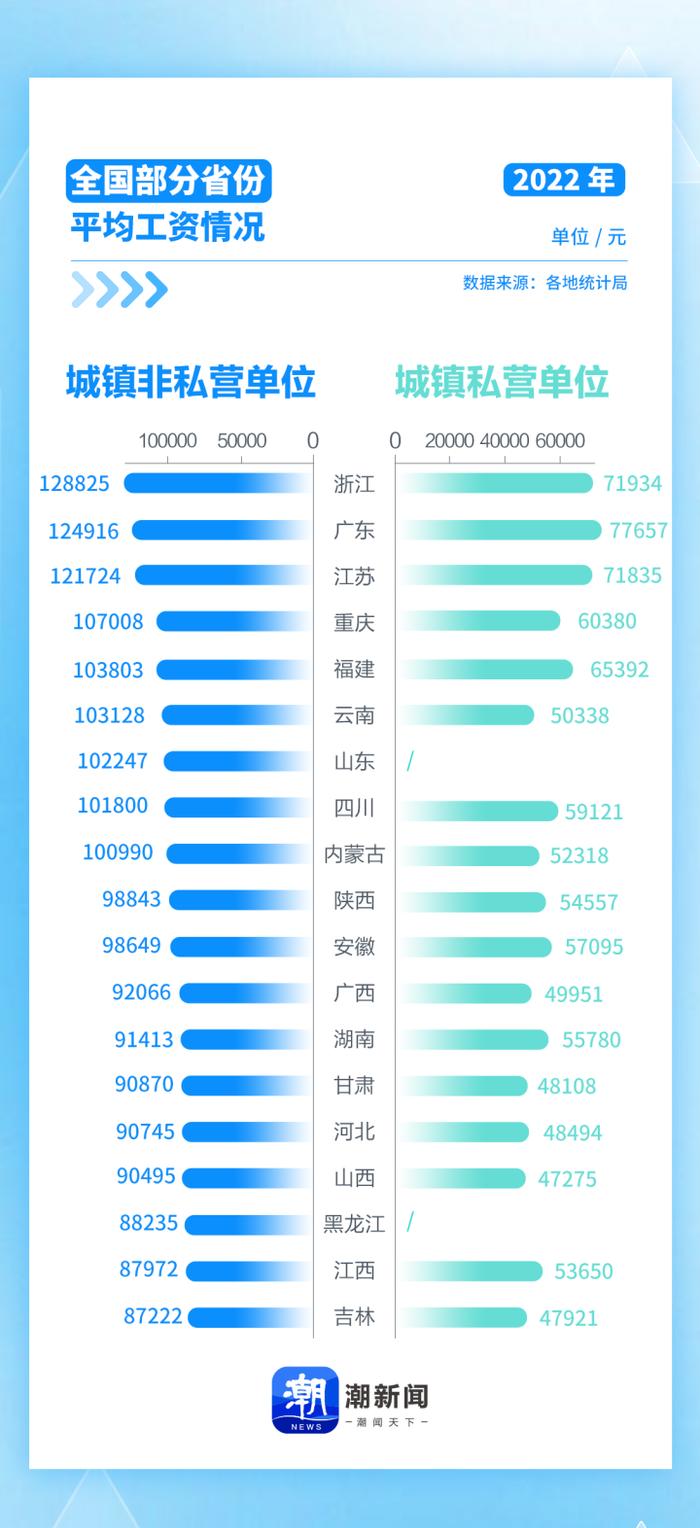 19省份发布2022年平均工资 浙江最高！这些行业有“钱景”